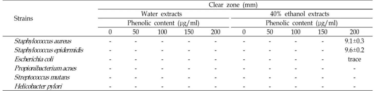 Table 5. Inhibitory activity of Rehmannia glutinosa extracts on various microorganism