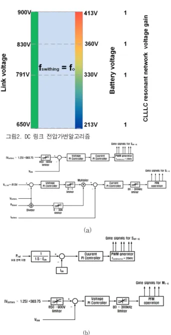 그림 2. DC 링크 전압가변알고리즘 그림 3. DC 링크 가변 알고리즘을 포함한 전체 시스템 제어블록도 충전모드 방전모드(a)(b) 그림 4. 프로토타입 양방향 탑재형 충전기표1