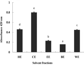Fig. 1. Browning intensity of different solvent fractions from red garlic. HE: hexane extract, BE: butanol extract, CE:
