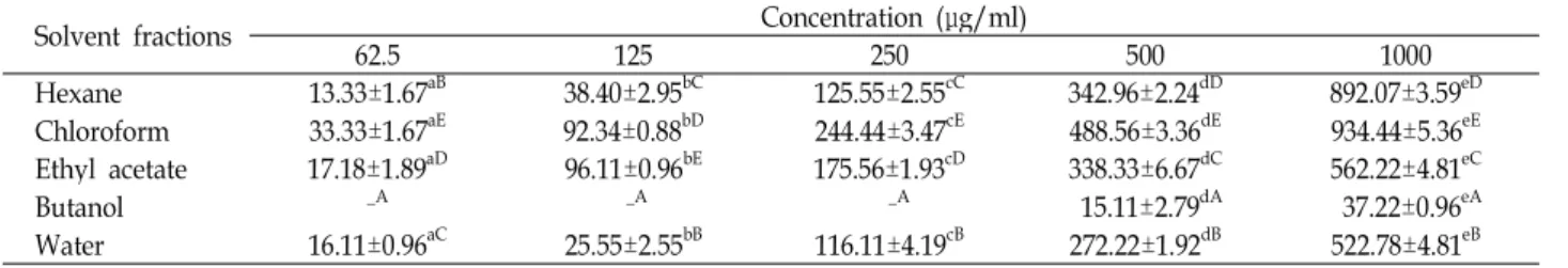 Table 3. Ferric reducing antioxidant power of solvent fractions from red garlic (FeSO 4 eq μM)