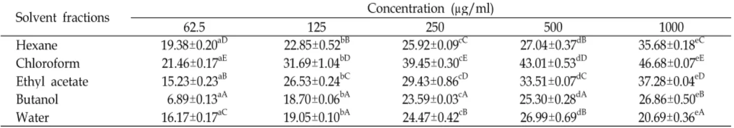 Table 4. Lipase inhibition activity of solvent fractions from red garlic (%)