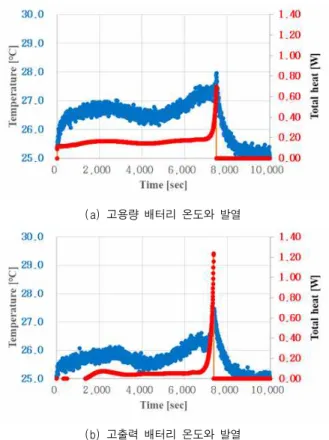 Fig. 4  The  heat  generation  analysis  for  the  high  capacity and the high power battery