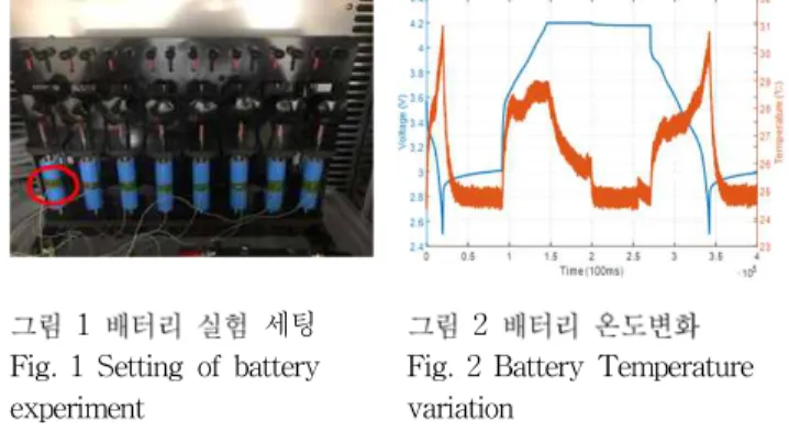 그림 2 배터리 온도변화 Fig. 2 Battery Temperature variation