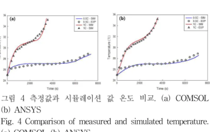 그림 3 배터리 열 해석 결과 (a) COMSOL (b) ANSYS Fig. 3 Result of thermal analysis (a) COMSOL (b) ANSYS
