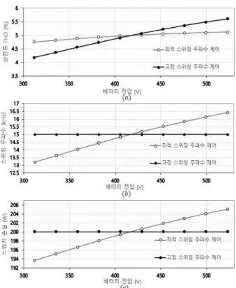 그림 4 배터리 방전 곡선 시뮬레이션 Fig 4 Simulated battery discharge curve