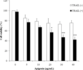 Fig. 1 − Effect of TRAIL on PLC-PRF5 human hepatocellular car- car-cinoma cell line. Cells were treated with different concentrations of TRAIL with indicated concentrations for 24 h