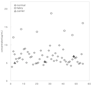 Table II − Clinical manifestations of fabry disease reported in Korea (1984~2009) Patients