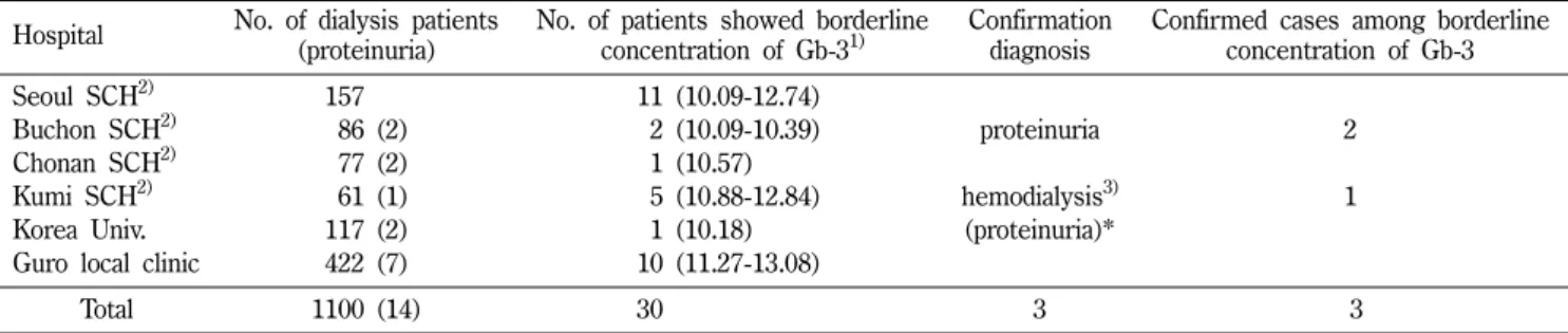 Table IV − Fabry disease diagnosis in reported and screened cases in Korea