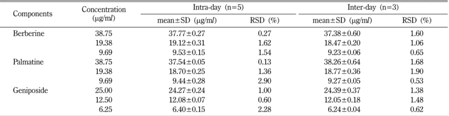 Table III − Intra- and inter-day variations of the HPLC method for determination of three marker components