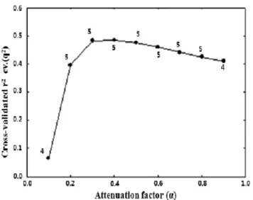 Table IV − Summary of field contribution ratio (%) and error (PRESS and Ave.) of training set and test set with 3D-QSAR models