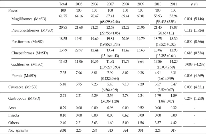 Table 1. Yearly variations in the frequency (%) of the prey categories collected from spraints Total 2005 2006 2007 2008 2009 2010 2011 p (t) Pisces 100 100 100 100 100 100 100 100 Mugiliformes (M±SD) 61.75 64.16 70.47 67.41 69.44 69.01 58.93 53.94 0.004 (