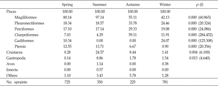 Fig. 1. Yearly variations in the frequencies (%) of the 5 prey categories collected from spraints