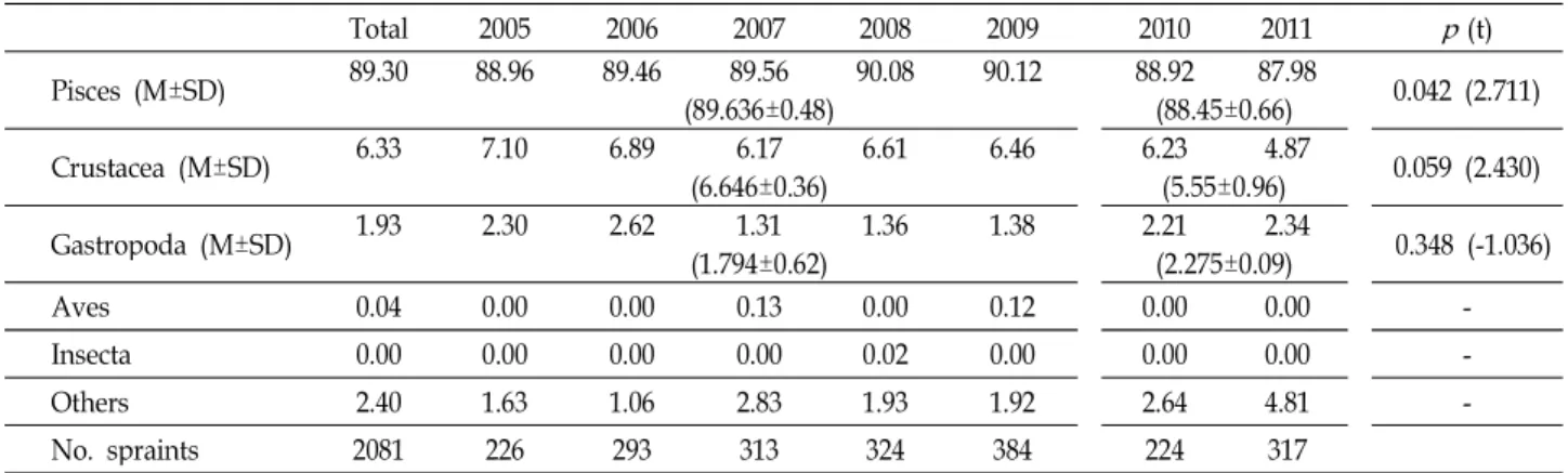 Table 3. Yearly variations in the bulk estimate ratio (%) of the prey categories collected from spraints Total 2005 2006 2007 2008 2009 2010 2011 p (t) Pisces (M±SD) 89.30 88.96 89.46 (89.636±0.48)89.56 90.08 90.12 88.92 (88.45±0.66) 87.98 0.042 (2.711) Cr