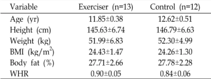 Table 1. Characteristics of subjects (M±SD)