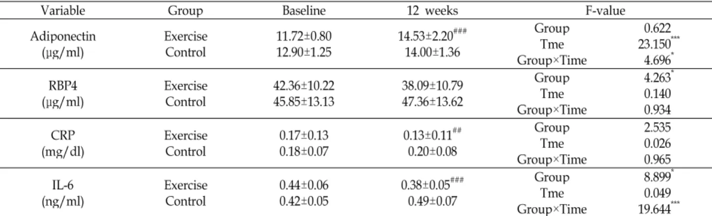 Table 5. Change of adiponectin, RBP-4 and vascular inflammation factors