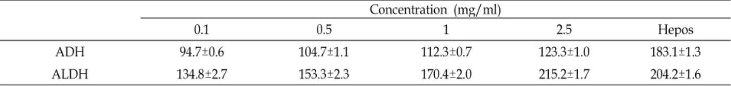 Fig. 4. Nitrite scavenging effect of enzymatic products from Ecklonia cava by Microbulbifer sp