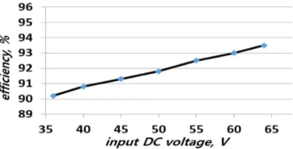 Fig. 5 Power efficiency graph in variable input DC voltage values.