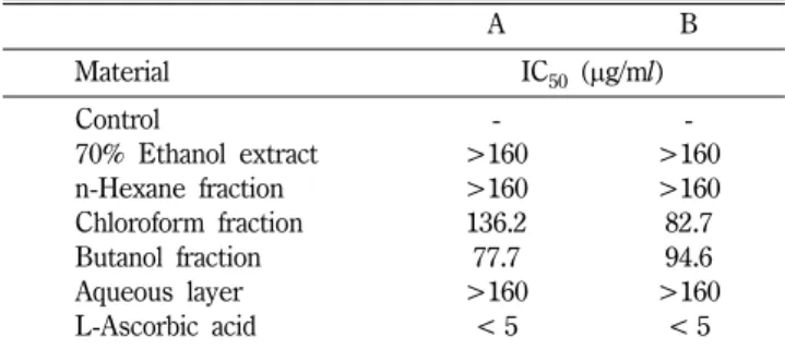 Table II − Colonization inhibiting effect by 70% ethanol extracts and its fractions from Cirsium japonicum var