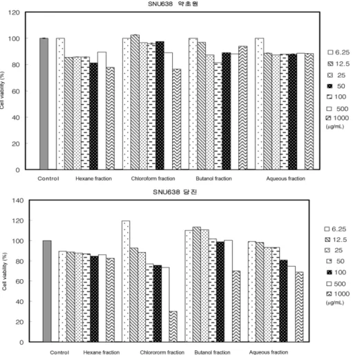 Table III − The effect of 70% ethanol extracts and its fractions from Cirsium japonicum var