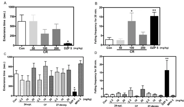 Fig. 3 − Effects of CR and its constituents on thiopental induced sleeping in mice (n=10)