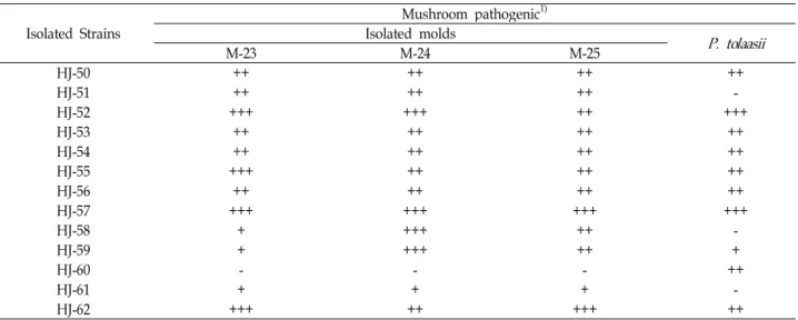 Table 2. Antifungal activities of the isolated strains against mushroom pathogenic molds and bacteria