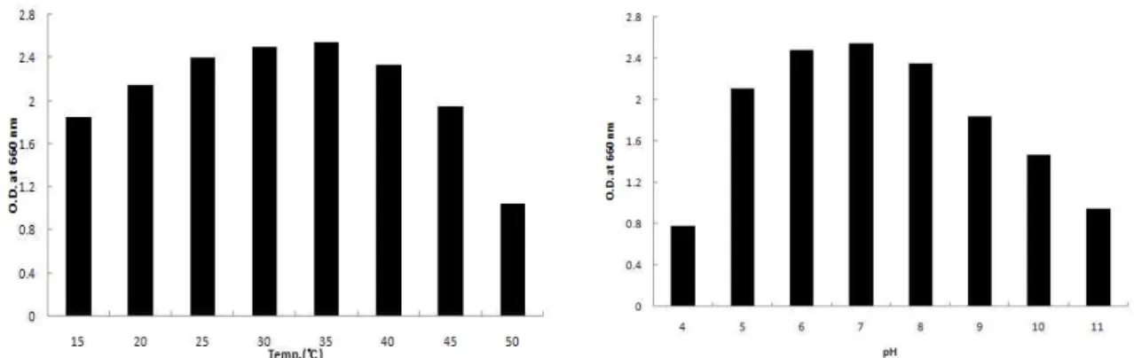 Fig. 5. Effect of optimal temperature and initial pH on the growth of the isolated Bacillus sp
