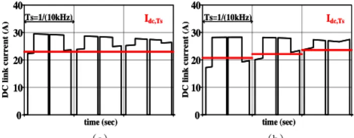 그림  3 (a)선형  부하일  때  (b)비선형  부하일  때의  DC  링크  전류    Fig. 3 DC link current at (a)Linear load (b)Nonlinear load   