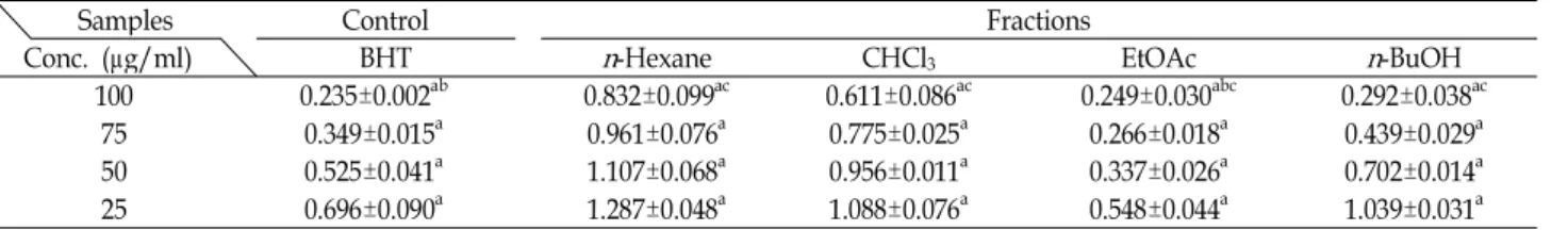 Table 2. Absorbance change by DPPH radical scarvengeing activity of each fraction of S