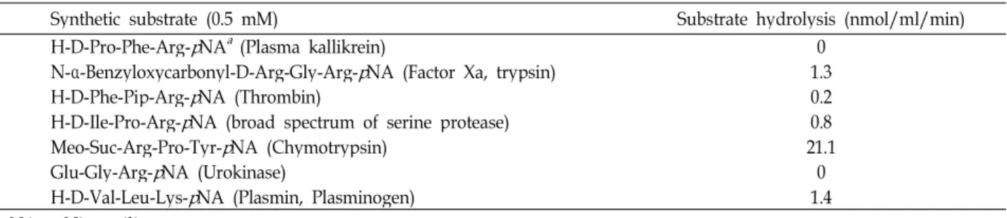 Table 1. Comparative amidolytic activity of the subtilisin CP-1 for the hydrolysis of several synthetic substrates