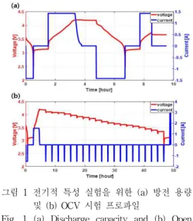Fig. 1 (a) Discharge capacity and (b) Open Circuit Voltage (OCV) test profile for electrical characteristic experiment