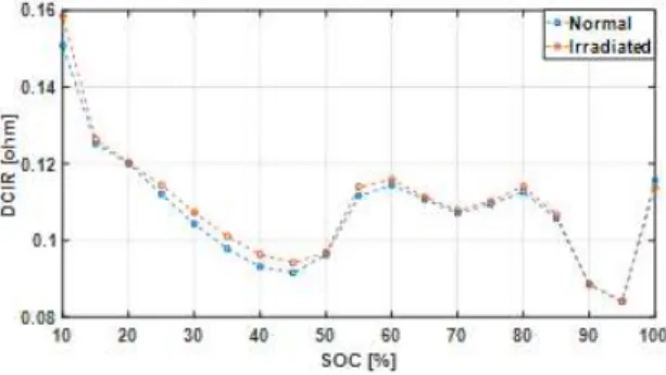 그림 4 방사선 노출에 따른 DCIR 변화 그래프 (MH1) Fig. 4 DCIR variations by radiation exposure