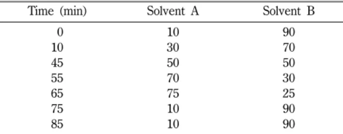 Table I − Eluent condition for HPLC analysis