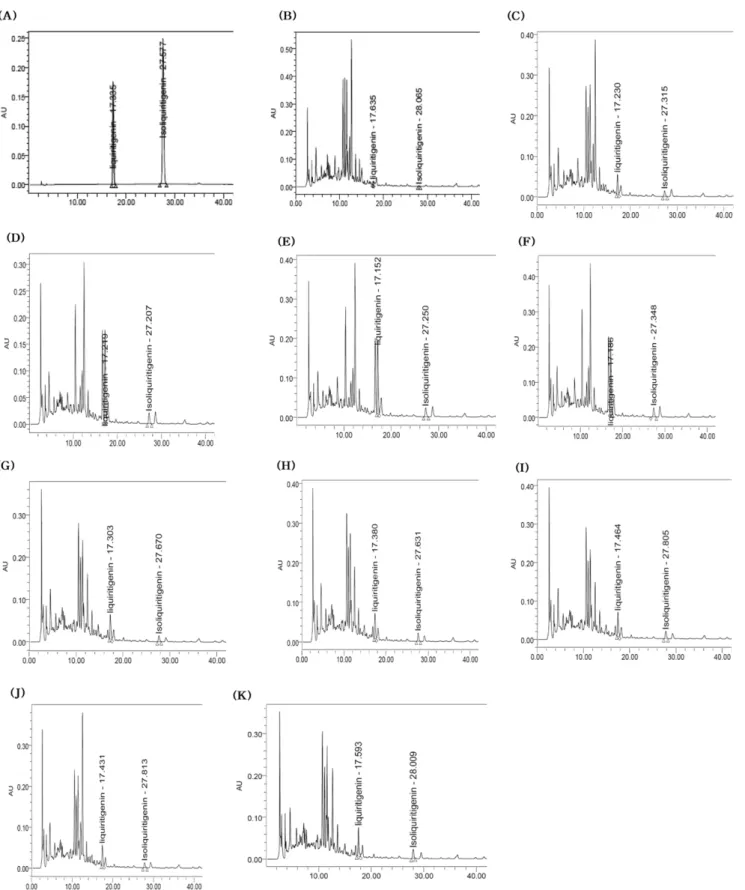 Fig. 1 − Analytical HPLC chromatograms of Bojungikki-tang (BJT) before and after fermentation with lactic acid bacteria strains