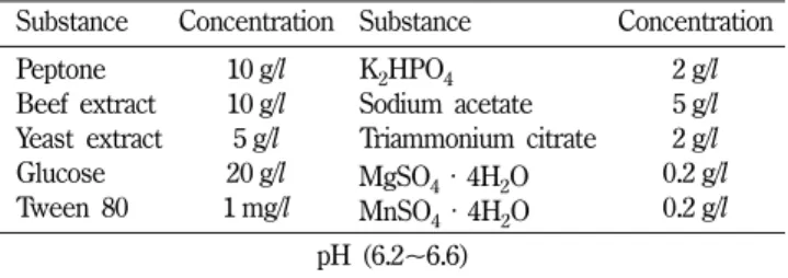 Table II − Composition of MRS culture medium