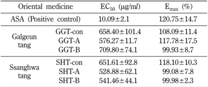 Table IV − EC 50  and E max  values of Galgeun tang and Ssanghwa tang on the human platelet aggregation induced by collagen (4 µg/ml)