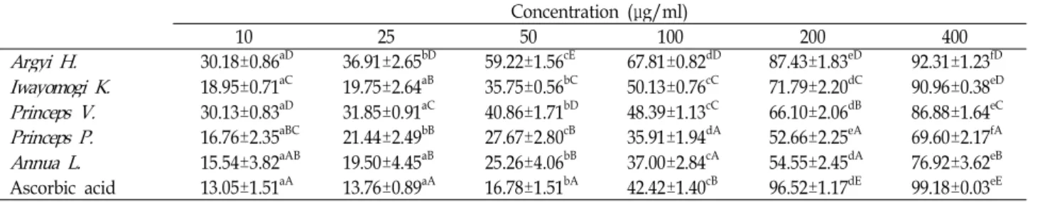Fig. 1. Total phenol and flavonoid contents of different varieties Artemisia. Each value represents mean±SD, n=5.