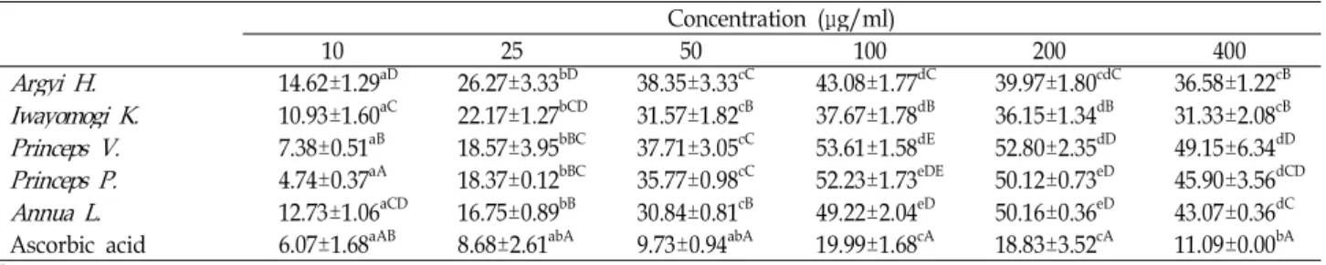 Table 2. Nitric oxide (NO) radical scavenging activity of different varieties Artemisia (%) Concentration (μg/ml) 10 25 50 100 200 400 Argyi H