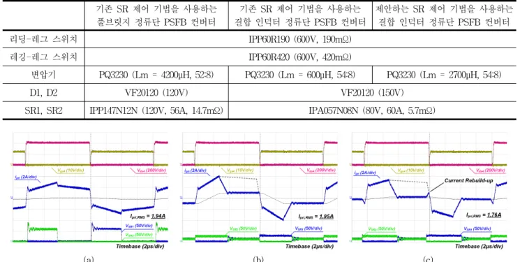 표    1  시작품 컨버터들의 설계 값 
