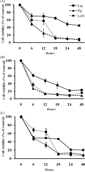 Fig. 1 − Changes of cell viability(%) of SK-Hep-1 (A), HeLa (B) and MCF-7 (C) depending on time of treatment with  Z-ligustilide (Lig), butylidene phthalide (Bp) and the essential oil fraction of L