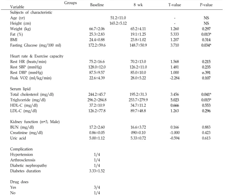 Table 2. Comparison of characteristics baseline and 8weeks exercise training Groups