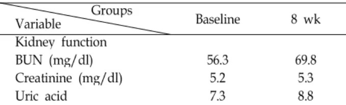 Table 3. Kidney function of diabetic nephropathy (1 subject, woman) Groups Variable Baseline 8 wk Kidney function BUN (mg/dl) 56.3 69.8 Creatinine (mg/dl) 5.2 5.3 Uric acid 7.3 8.8 타내지 않았으며[12], 단기간의 강한 운동직후[14], 마라톤의 지구성 운동후 며칠 동안 높아져 있음을 나타냈다[11]