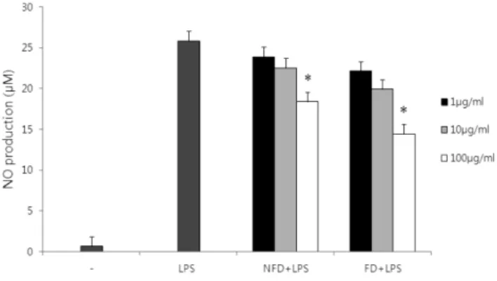Fig. 2 − Cell viability by the fermentaed Dioscoreae batatas methanol extracts in J774 A.1 cells