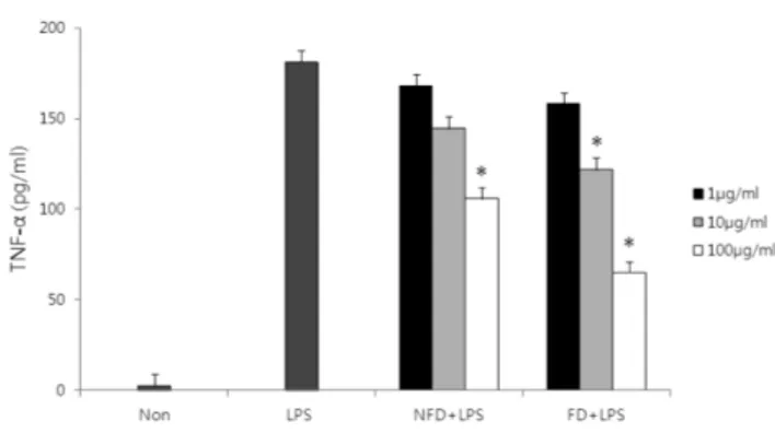 Fig. 4 − Inhibitory effect of the fermented Dioscoreae batatas methanol extracts on TNF- α production in LPS-stimulated J774 A.1 cells