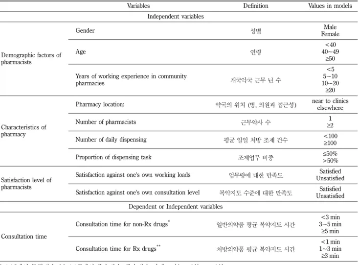 Table I − Definition and values of variables in the constructed models on pharmacists' consultation time