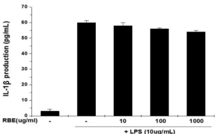 Fig. 6 − Inhibitory effects of RBE on the production of IL-6 in LPS- LPS-stimulated RAW 264.7 cells