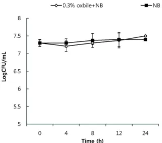 Fig. 2. Colony forming unit of Bacillus sp. BCNU 9028 in pH 2.5, 3.0 and 4.0.