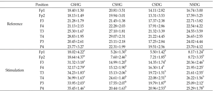 Table 2. Comparison of relative powers of beta wave by ANOVA among various sleep habit groups