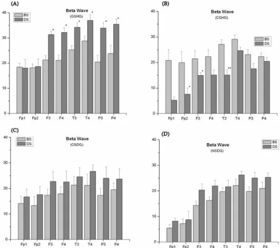 Fig. 1. Effect of reading stimulation on relative powers of the beta wave. (A) GSHG: Good sleep habit group, (B) CSHG: Common sleep habit group, (C) CSDG: Cognitive sleep disorder-DSPS group, (D) NSDG: Non cognitive sleep disorder-DSPS group.