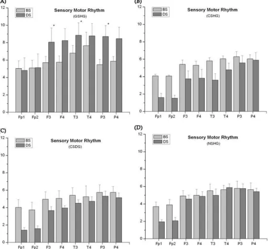 Fig. 2. Effect of reading stimulation on relative powers of the sensory motor rhythm. (A) GSHG: Good sleep habit group (n=6), (B) CSHG: Common sleep habit group (n=6), (C) CSDG: Cognitive sleep disorder-DSPS group (n=6), (D) NSDG: Non cognitive sleep disor