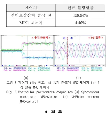 그림 5 전력보상장치 동작 (a) 부하단 전류 (b) 컨버터단 전 류 (c) 소스단 전류